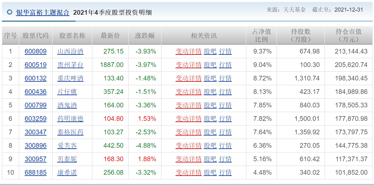 各知名基金公司的王牌基金经理，及其持仓变化