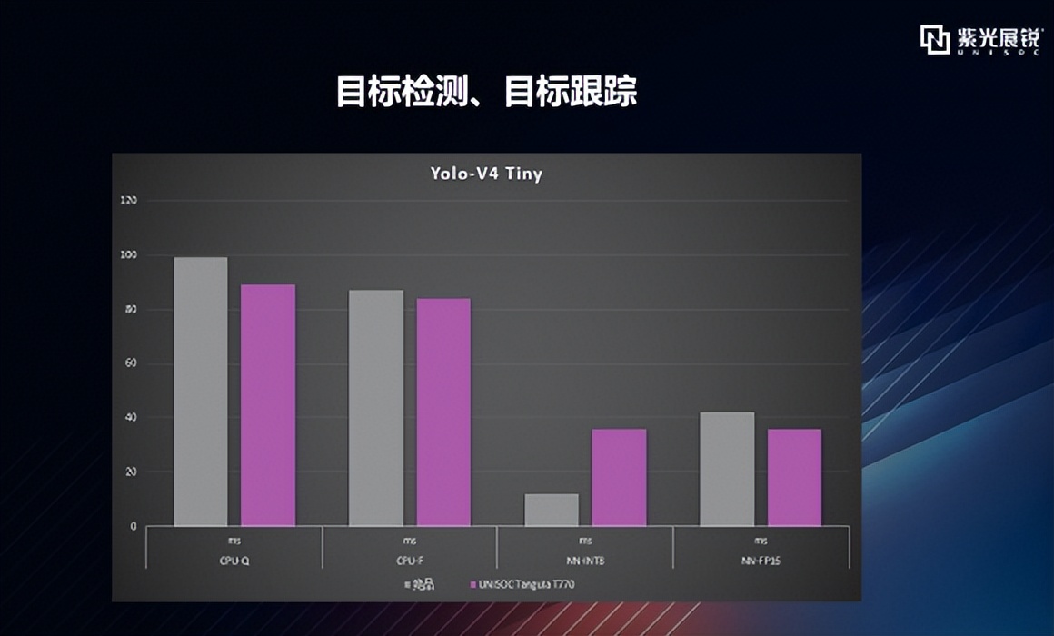 逐项拆解 | 从AI Benchmark跑分看展锐5G芯片T770的AI性能