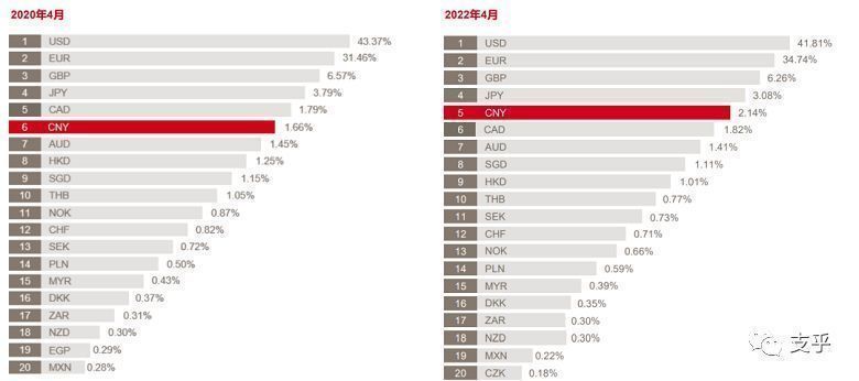 SWIFT發布2022年4月人民幣在跨境支付業務中的數據
