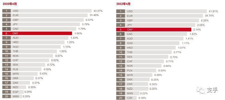 SWIFT发布2022年4月人民币在跨境支付业务中的数据