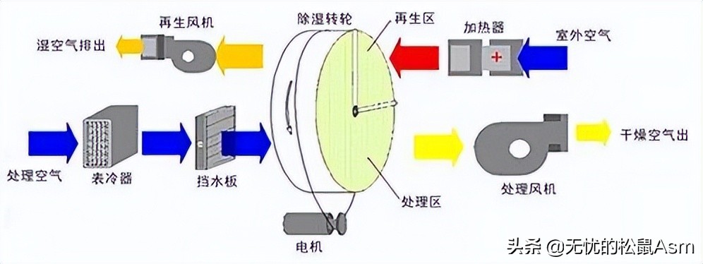舒适还省钱！小家电除湿机选购指南2022版，选对除湿机也不难