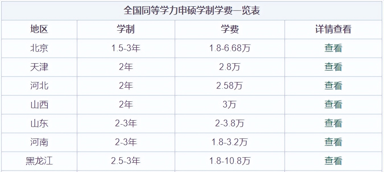 2022在职研究生学费大概多少一年？（同等学力、非全日制）
