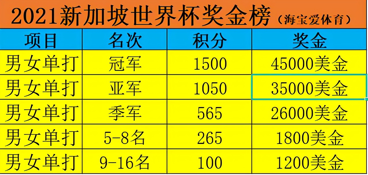 乒乓球世界杯积分多少(乒乓球世界杯奖金和积分曝光！樊振东陈梦排名无忧，王曼昱或逆袭)