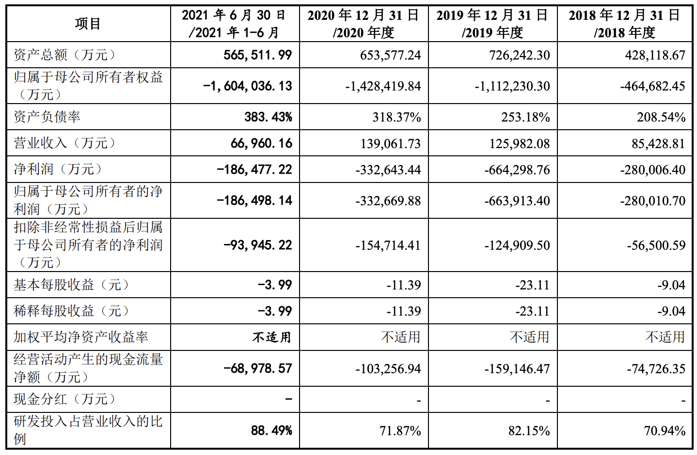 旷视科技在科创板上市发行注册进程恢复，三年研发投入超过26亿元