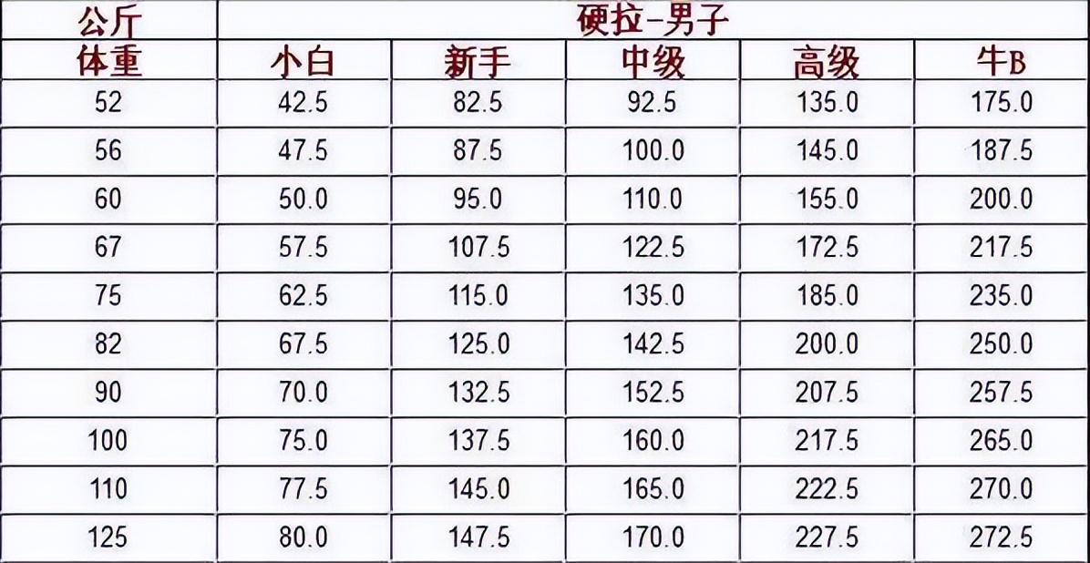 我们来看看你的硬拉水平是初级还是高级