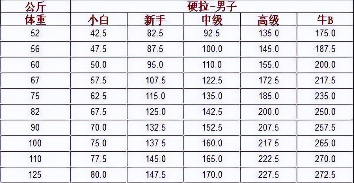 科普男性硬拉实力排行榜科普男性硬拉实力排行榜