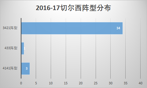 切尔西英超历史战绩(经典战术第五期：一套343玩转英超，还记得16-17赛季的切尔西吗？)