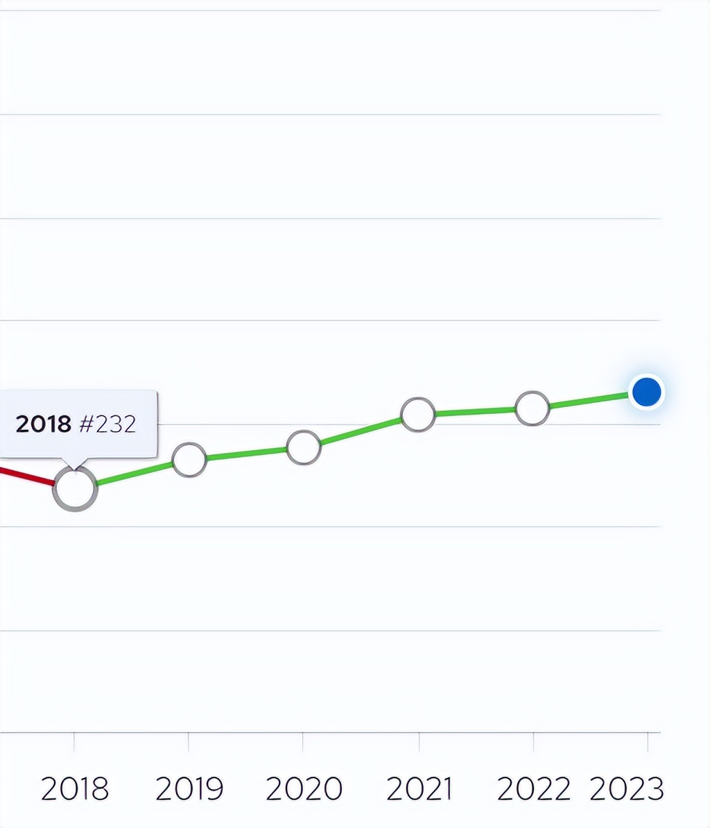 2023年QS全球大学排名，这所澳洲大学排名连续5年上升，再创新高