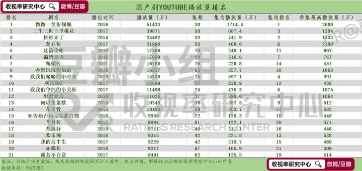 国内屡创收视奇迹，国外两极分化，国产剧真的难出海吗？