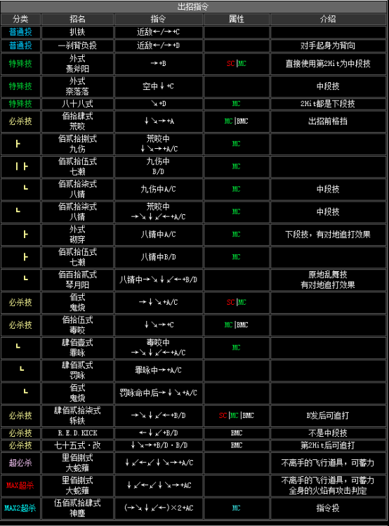《拳皇2002》全人物出招表