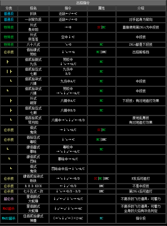 拳皇2002人物連招拳皇2002全部人物出招表