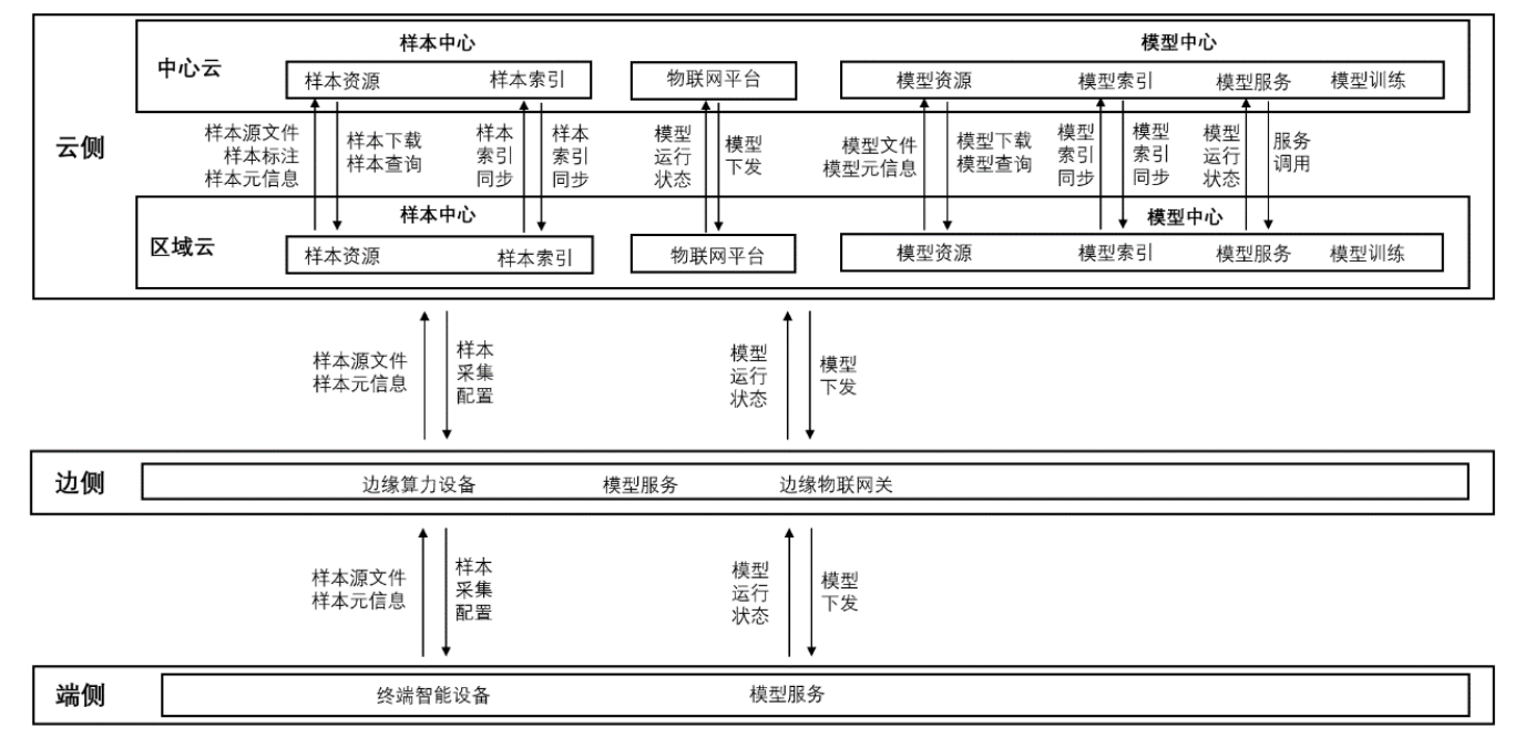 中国电工技术学会团体标准解读：电力人工智能平台多级协同规范