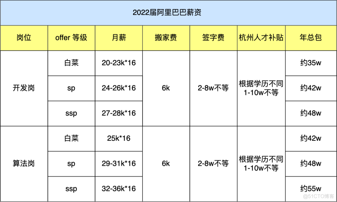 30w+，南大首届AI学院毕业生薪资曝光！00后湖北理科状元要研究AI