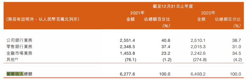 财报速递｜甘肃银行登陆港股“四年考”：营业收入连降3年，去年<span class=