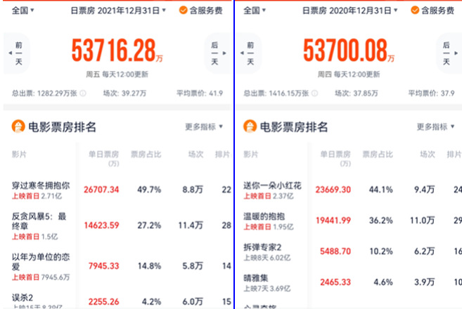 中国电影票房总榜突破470亿大关
