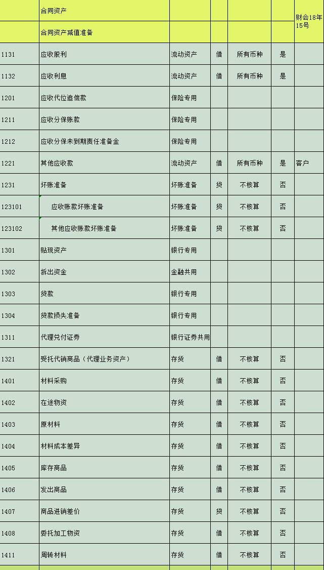 2021新会计准则会计科目明细表（完整版）附会计科目解释