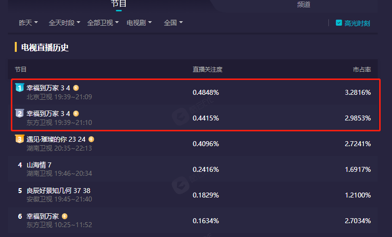 《幸福到万家》首播口碑爆了，全员人设讨喜，男四号却收获差评