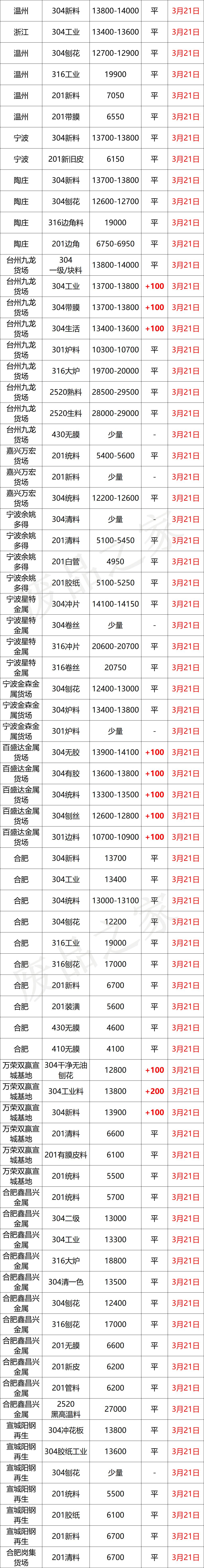 最新3月21日不锈钢基地报价参考汇总（附价格表）