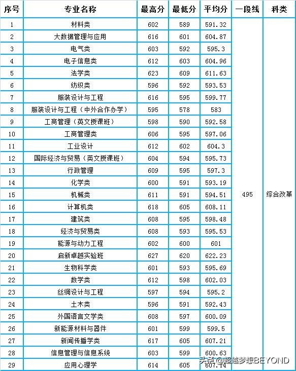 浙江理工大学2021年省内各专业录取分数情况