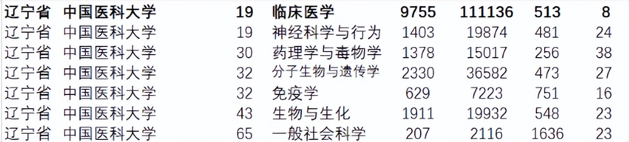 揭秘中国医科大学有多强？群星璀璨，人才辈出！