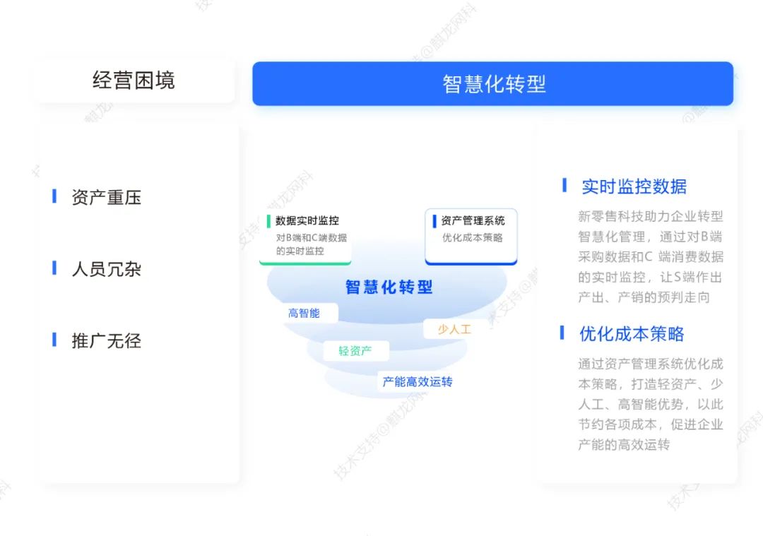 新零售科技赋能，S2B2C全链路技术矩阵助力品牌转型升级