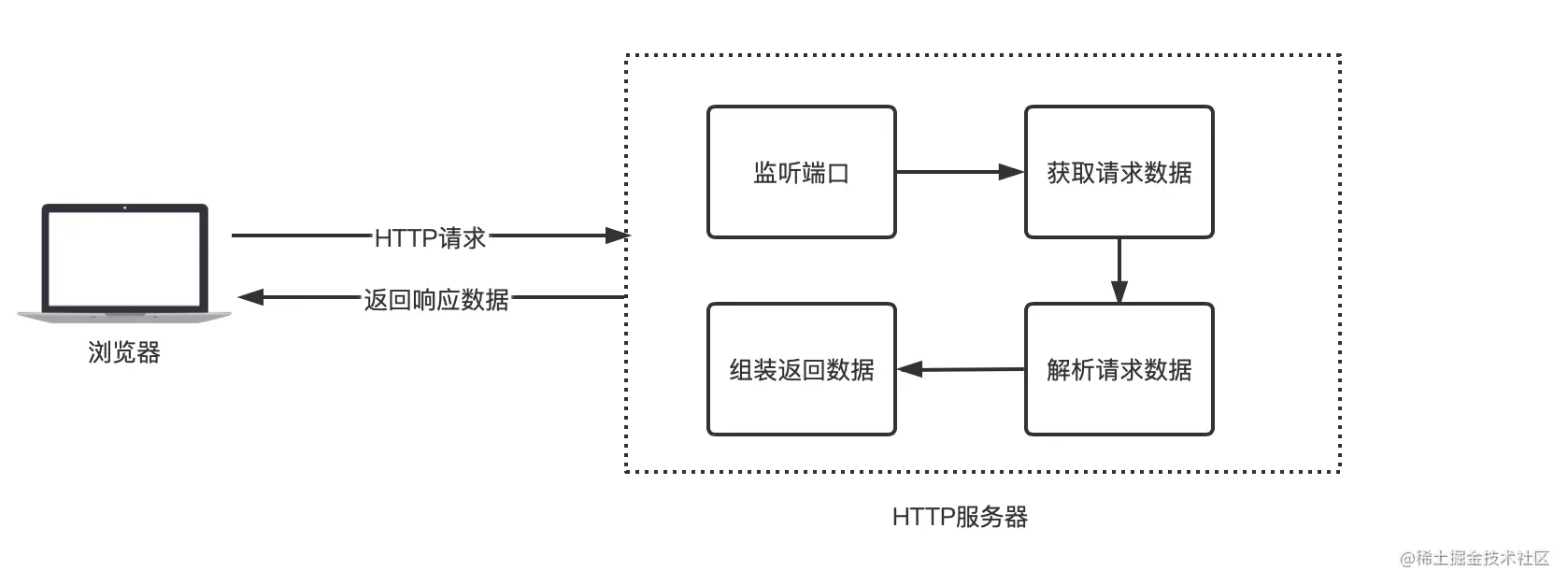 Tomcat处理HTTP请求流程解析