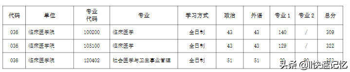 河南大学2022年考研复试分数线出炉，41个学院