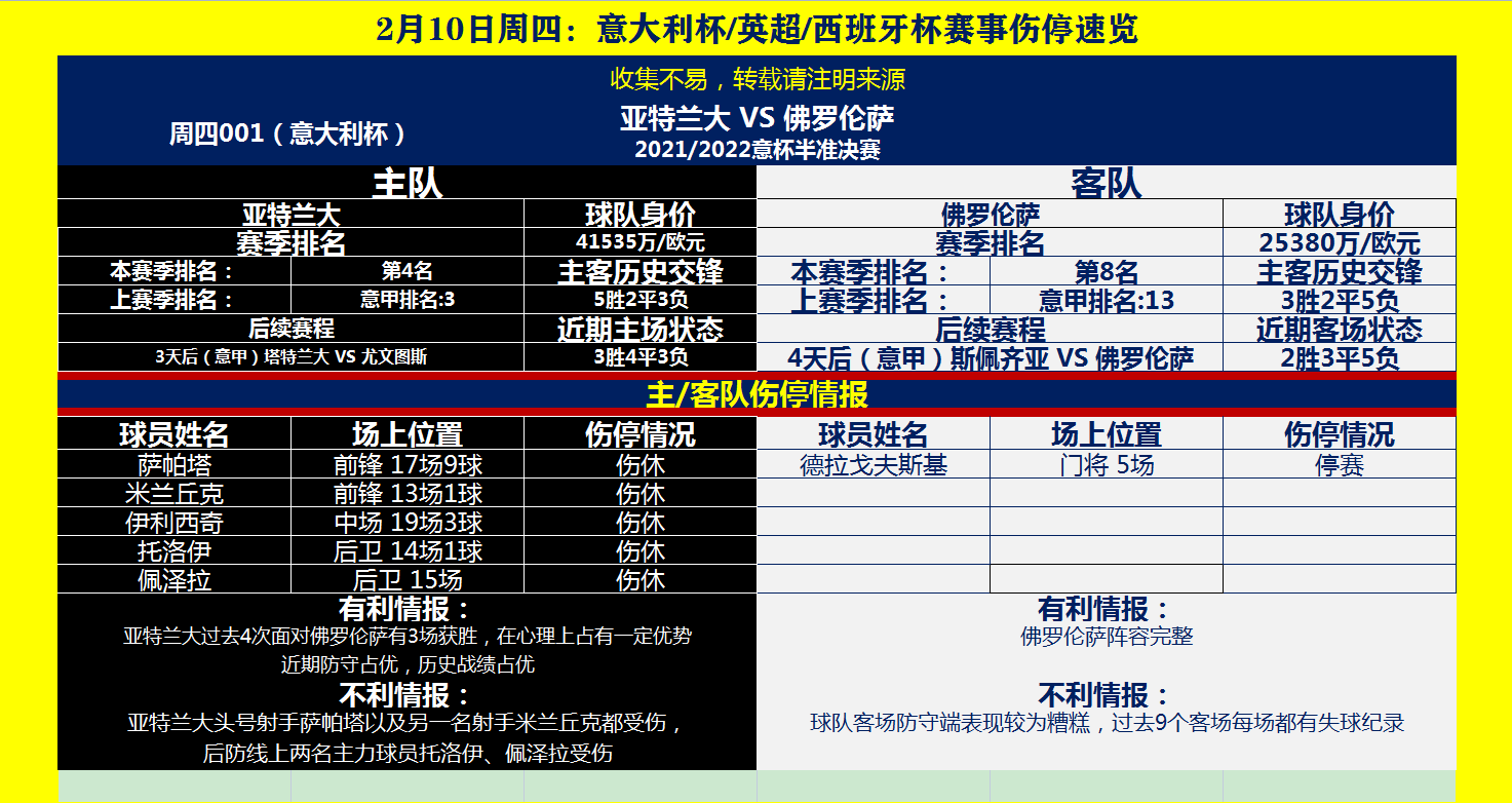 意大利对西班牙比分预测2021年7月7日(2022年2月10日周四：意大利杯/英超/西班牙杯赛事情报速览)