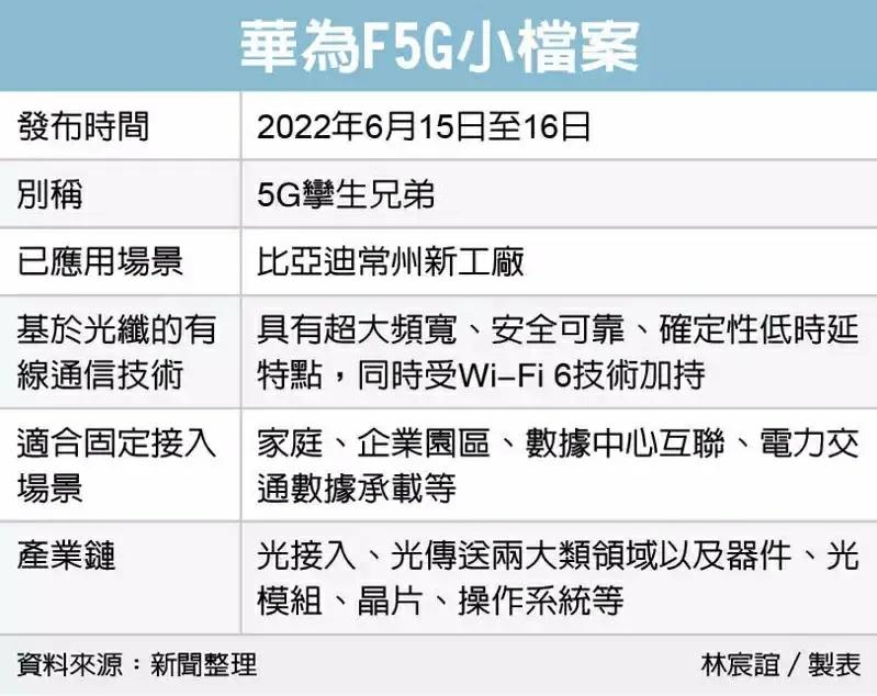 超大频宽、低时延…华为黑科技5G孪生兄弟F5G上阵