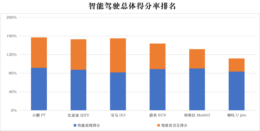 CCRT辅助驾驶测评，特斯拉Model3没有PK过小鹏P7“短板”在哪里？