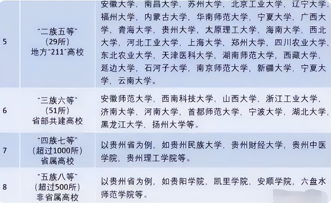 国内大学共分“8个档次”，4档以下就业有难度，你排在哪一档？