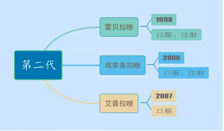 对经常犯胃病的人来说，拉唑那么多！该选哪一个？