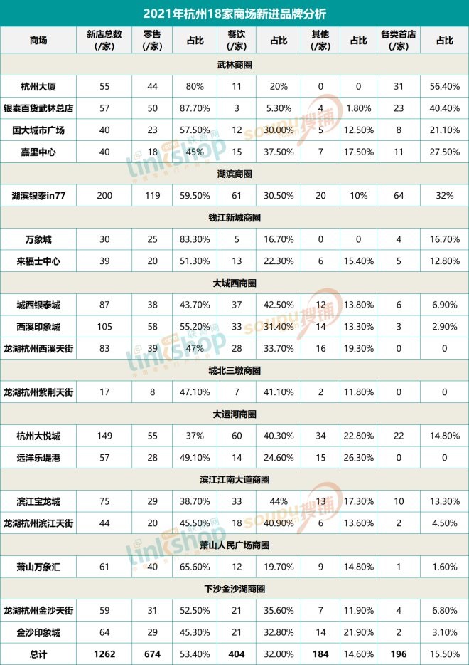 杭州18家商場2021年新進品牌大盤點 首店近200個