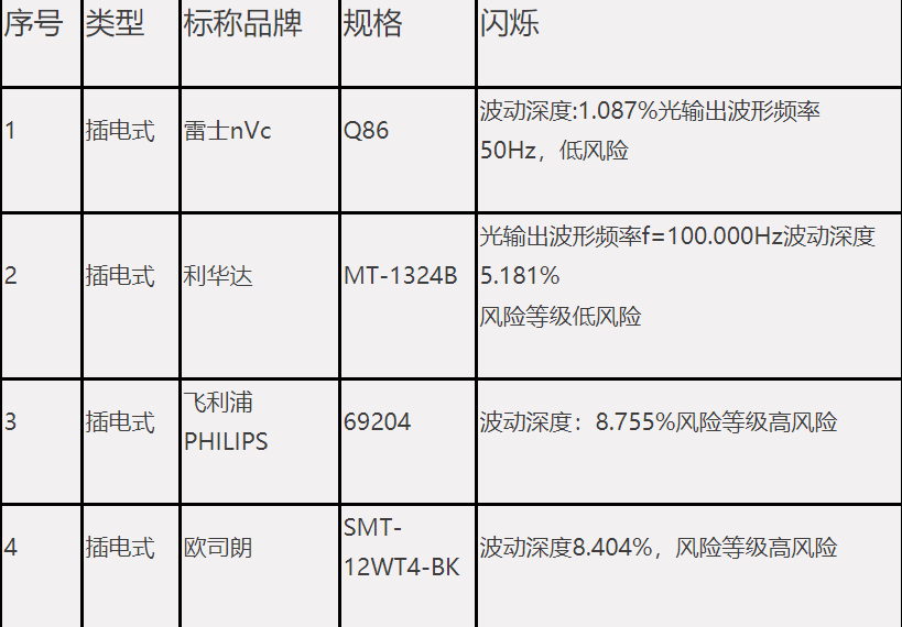 “护眼灯”选不对会伤害孩子的视力，甚至伤害娃的健康，如何挑选