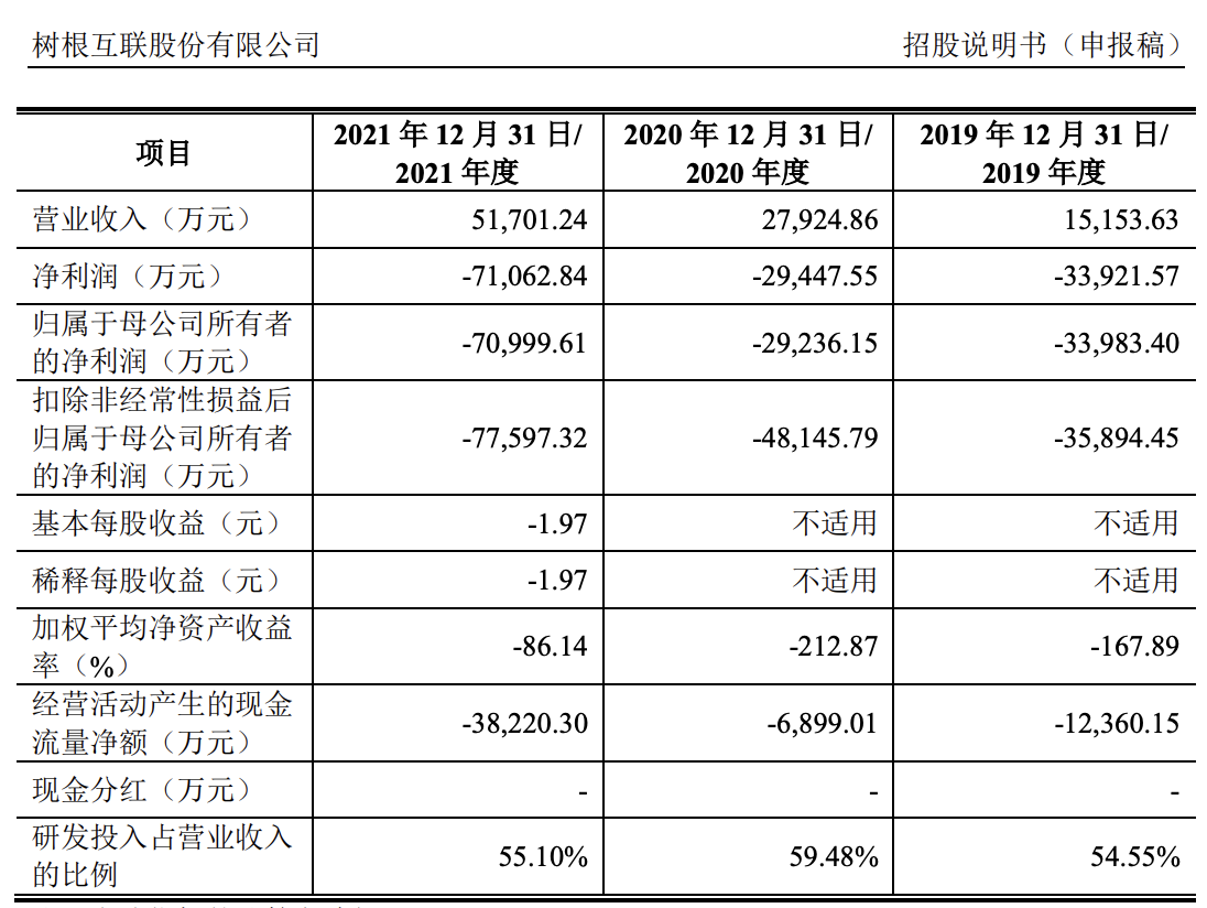 树根互联冲刺科创板上市：累计亏损超11亿元，和三一重工关系密切
