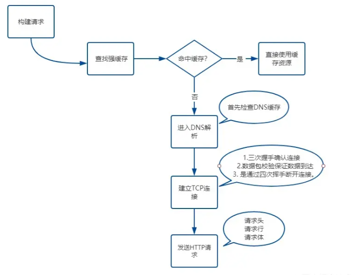 「2022」打算跳槽涨薪，必问面试题及答案——浏览器篇