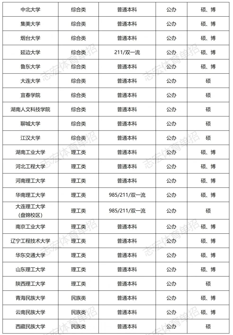 「志愿选择」体院类/师范类/综合类招生院校应该选哪个好？