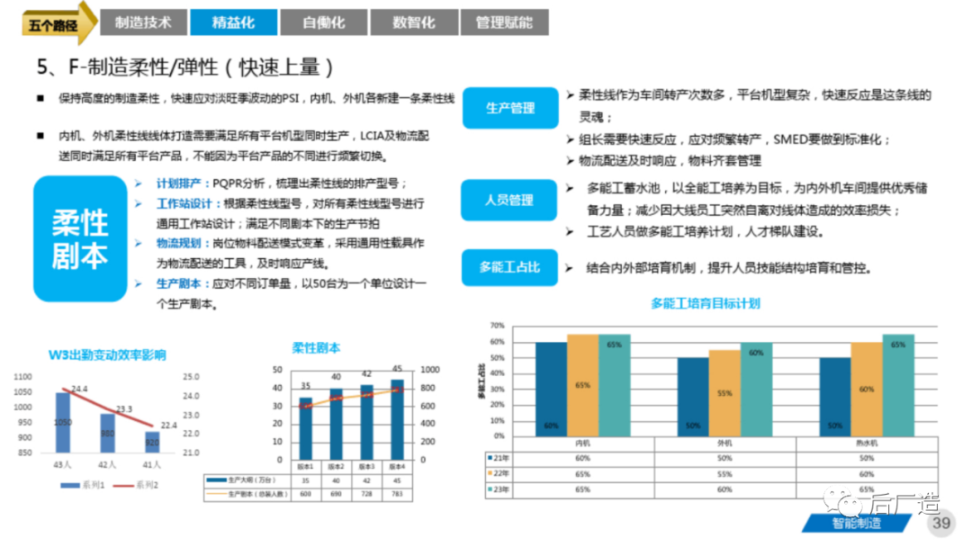 81页智能制造工厂三年规划完整方案（可下载）