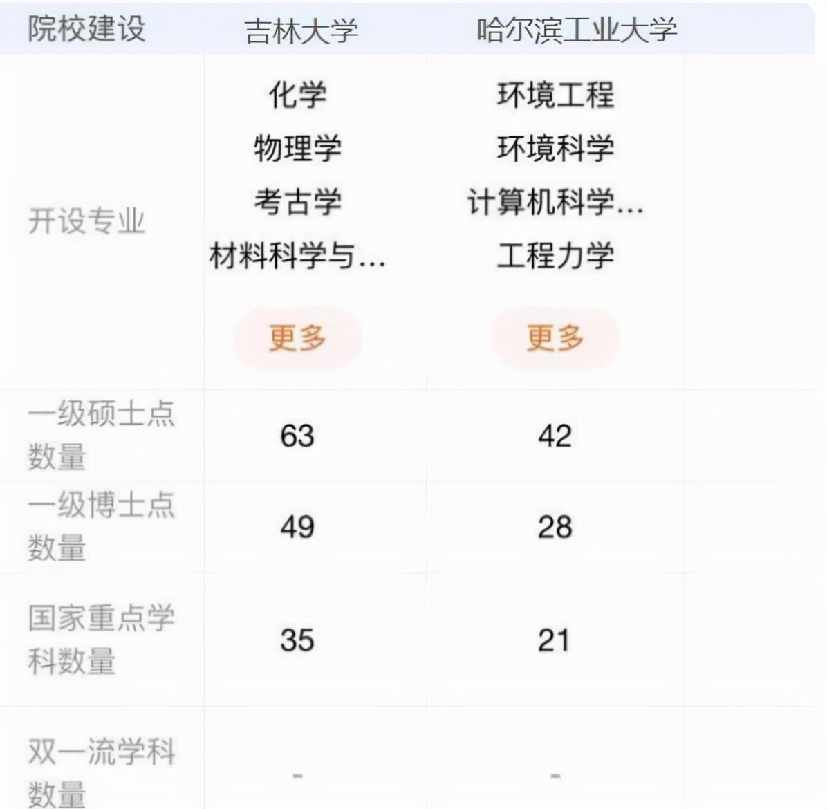 东北也有“四大天王”，哈工大和吉大哪个好？东北大学退步了？