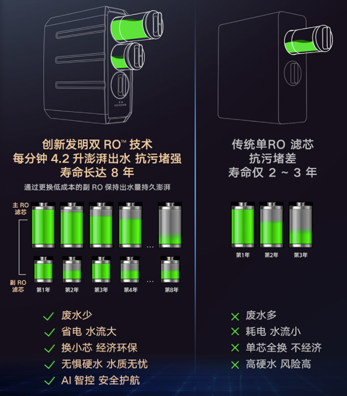 首批通过《净水机水效限定值及水效等级》，云米净水器有多强悍？