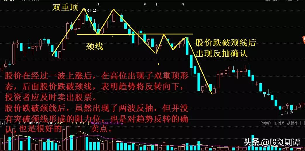 顶部反转形态的7个卖点