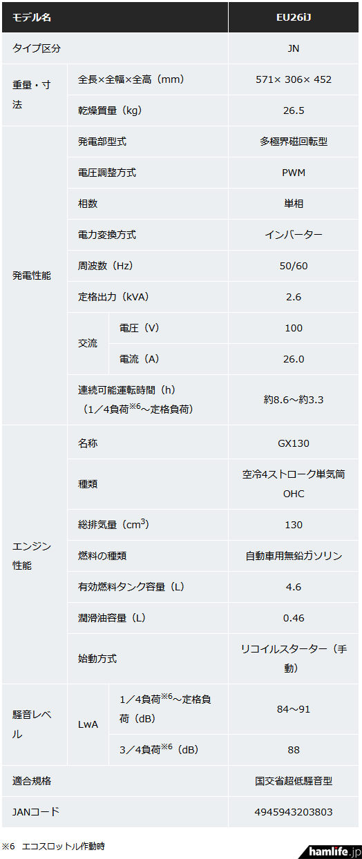 本田推出配备正弦波逆变器的新型发电机EU26iJ，2.6KVA同级最轻