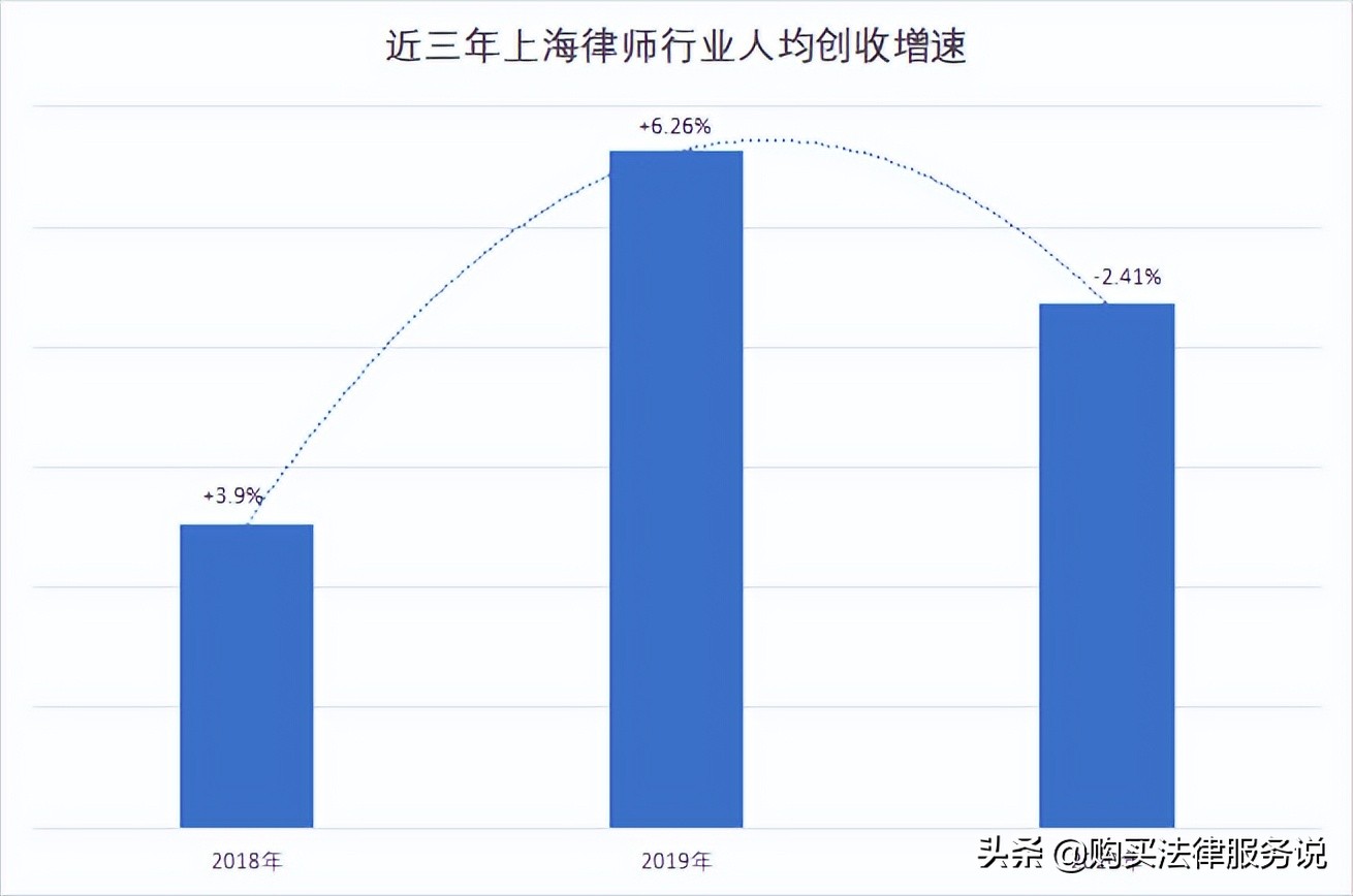 律师人均收入排名1：上海律师人均创收101.6万元（2020）