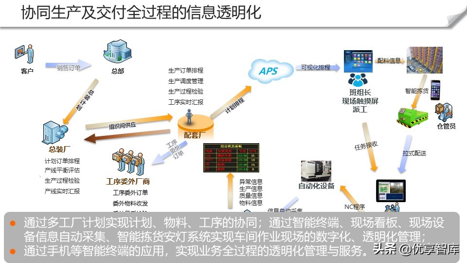 智能制造+数字化工厂整体解决方案（104页PPT）