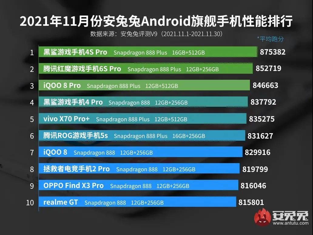 vivo手机11月安卓性能榜排名揭晓