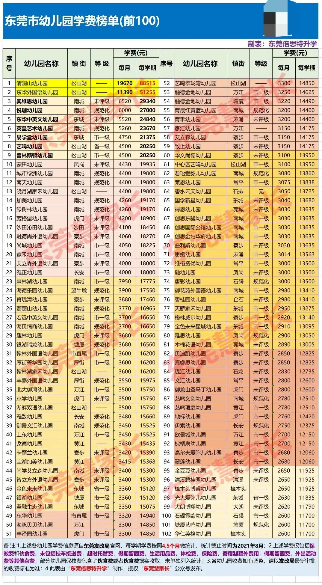 东莞幼儿园越来越读不起了！最贵16万一年！幼儿园学费榜单出炉