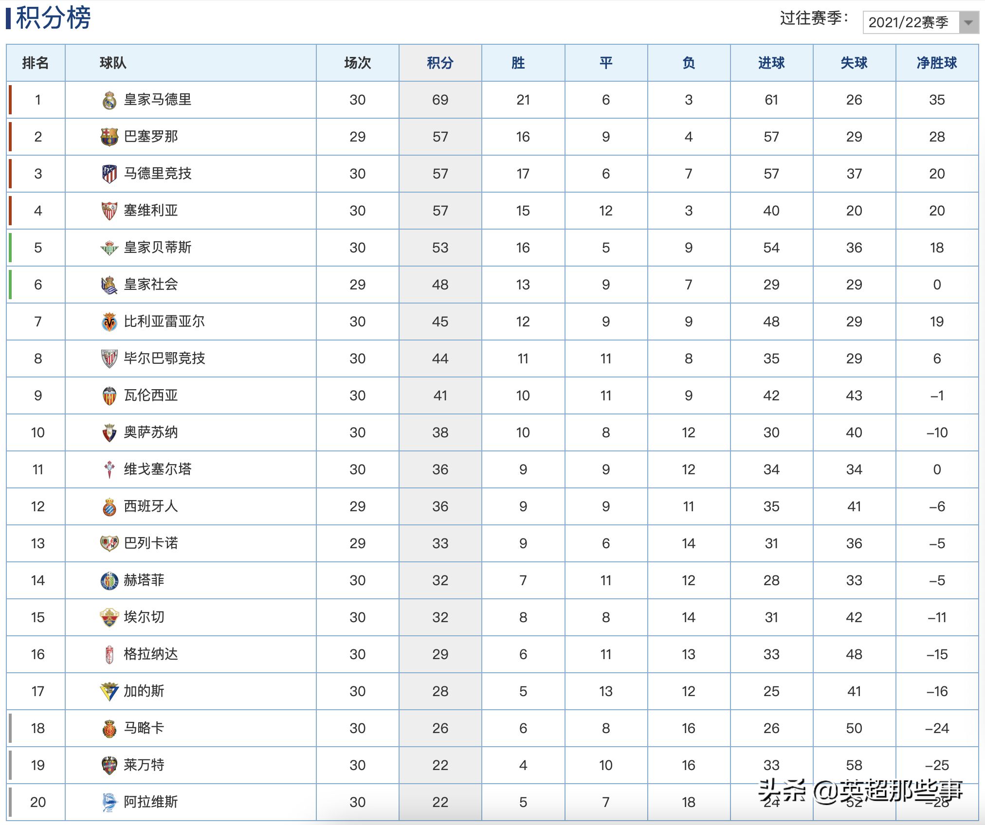 西甲联赛打多少场(西甲最新积分榜：巴萨克强敌豪取6连胜，攀升第2落后皇马12分)