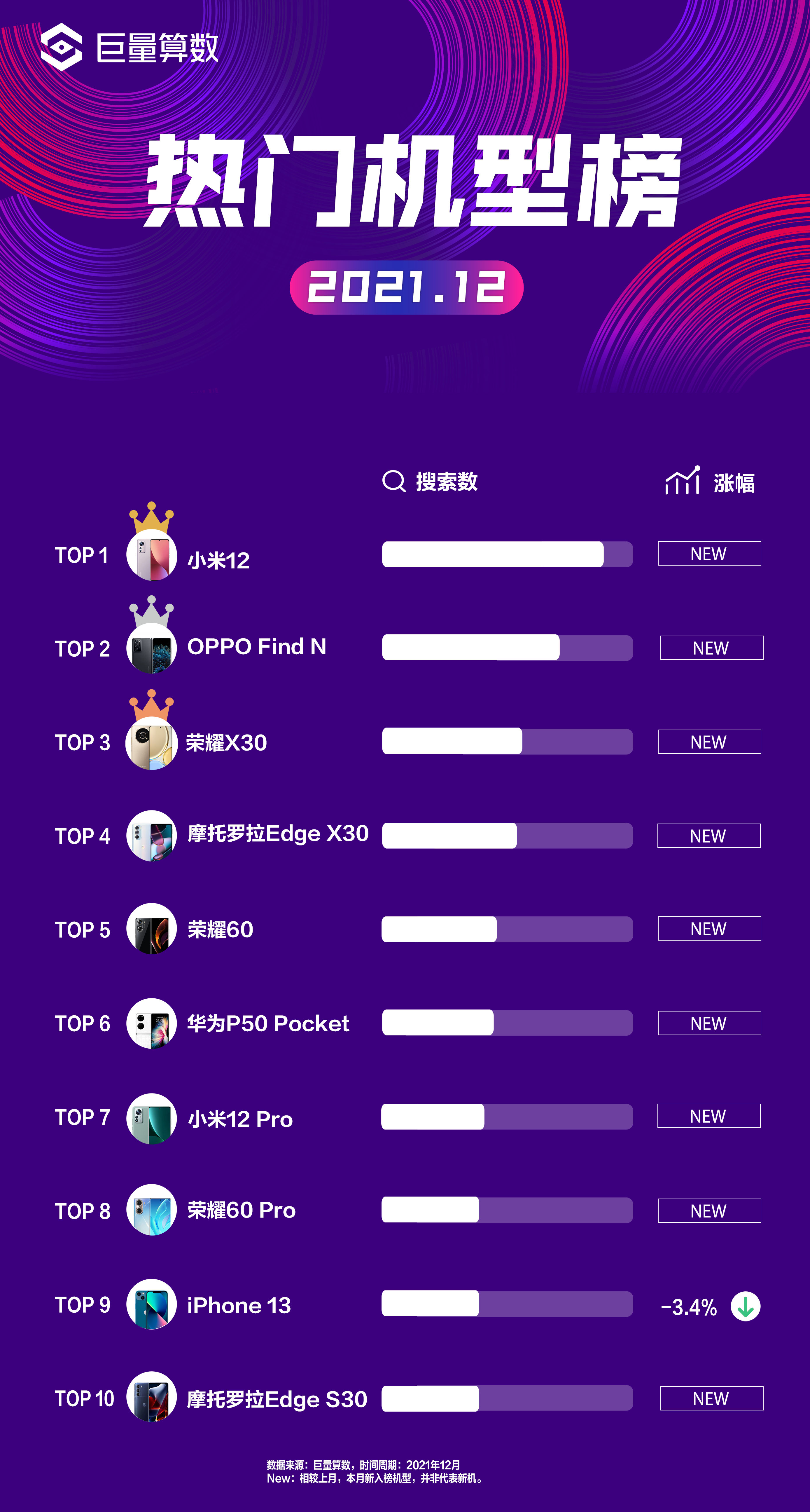 今日头条十二月手机榜：年末“大混战”，折叠屏再“出圈”