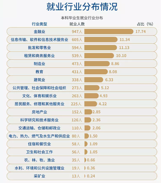 这三所财经大学不是985/211，但毕业就能进国企