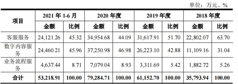软通动力上市难掩隐忧，软件外包模式或受冲击